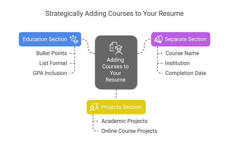 Infography on Adding courses to your resume