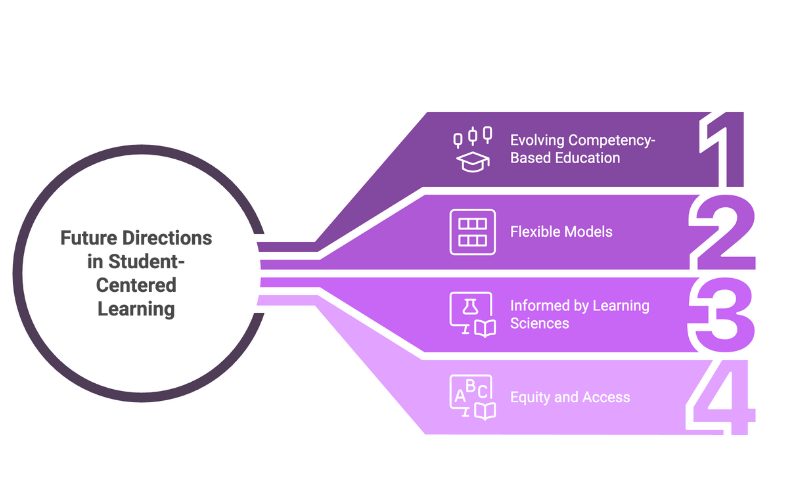Future Directions in Student-Centered Learning