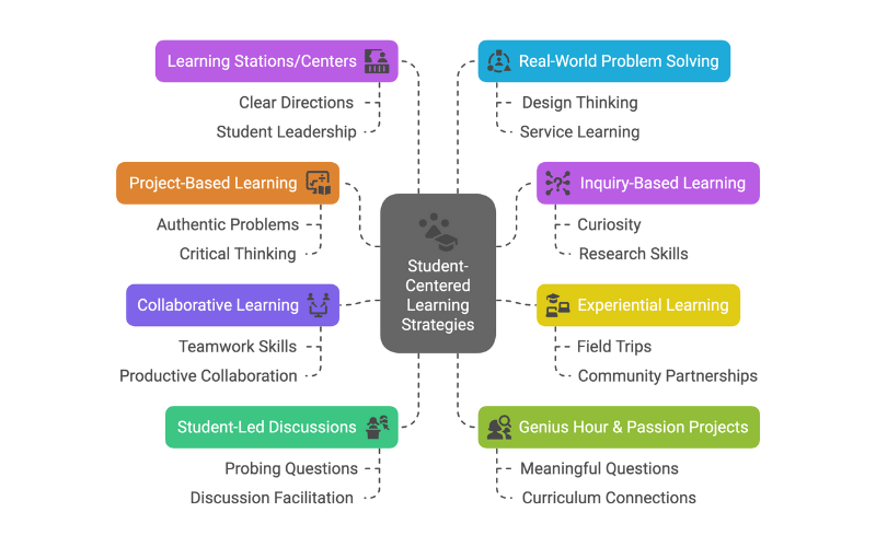 Implementation Strategies and Approaches in student centered learning