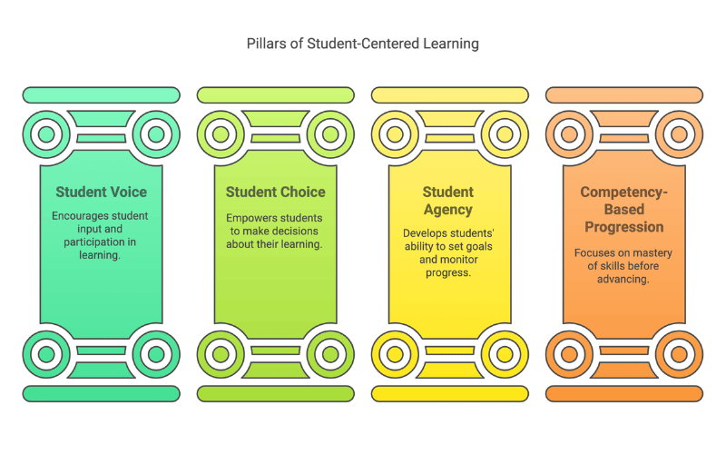 The Four Pillars of Student-Centered Learning