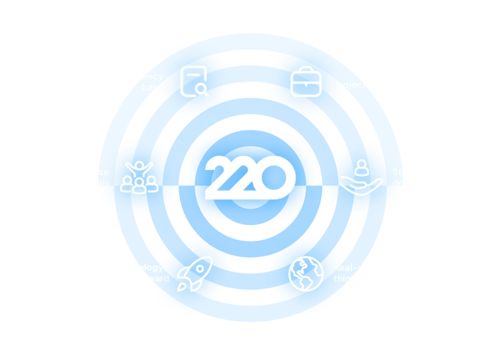 Diagram of 220 logo surrounded by icons representing: competency-based, project-based, student-driven, real-world thinking, technology-forward, and builds confidence and practical skills