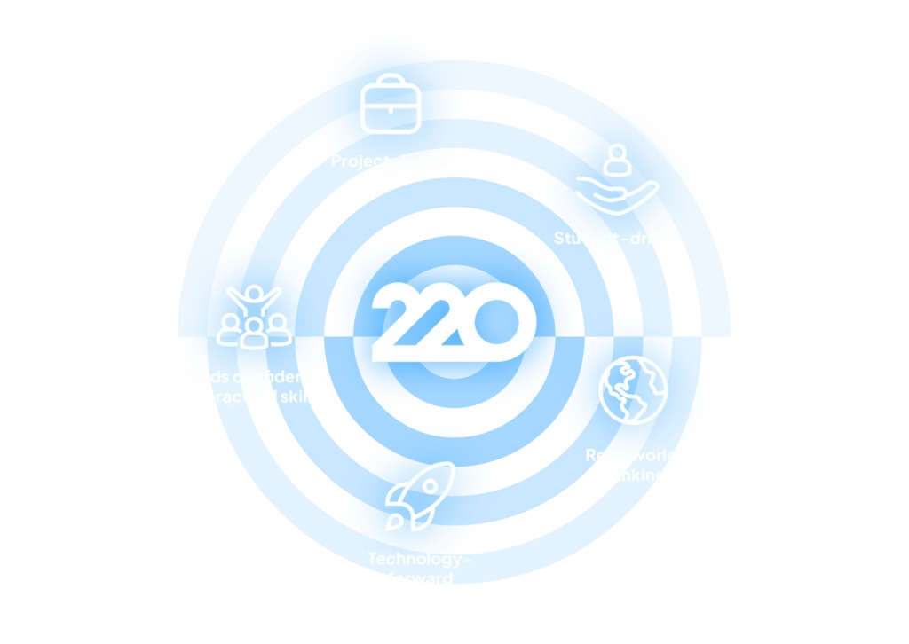 Diagram of 220 logo surrounded by icons representing: competency-based, project-based, student-driven, real-world thinking, technology-forward, and builds confidence and practical skills